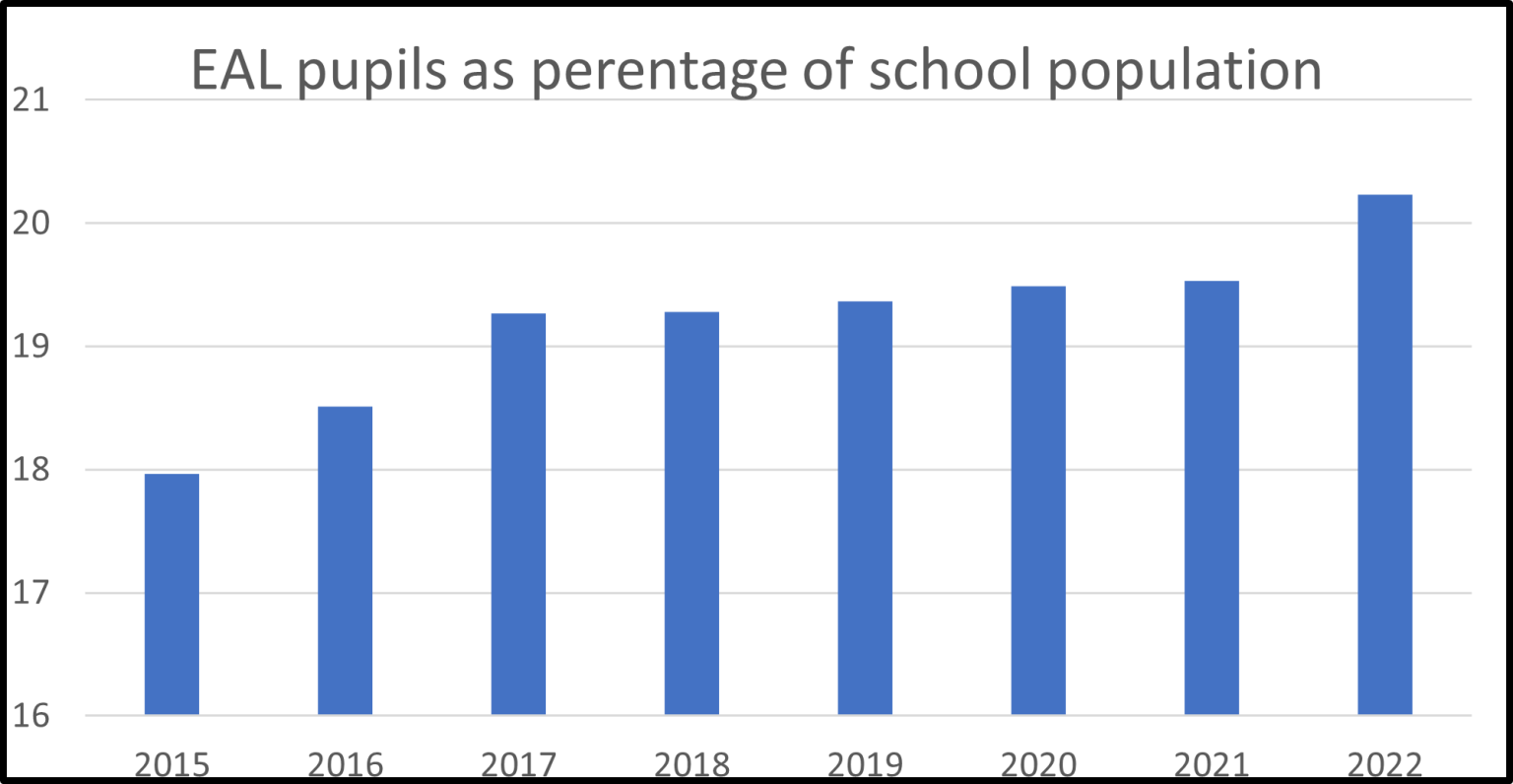 Latest EAL data: how are English state schools changing?