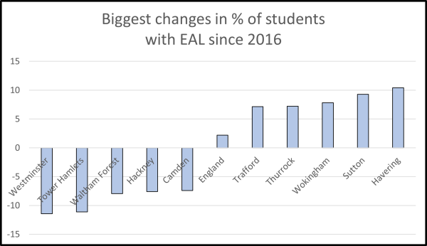 Latest EAL data: how are English state schools changing?